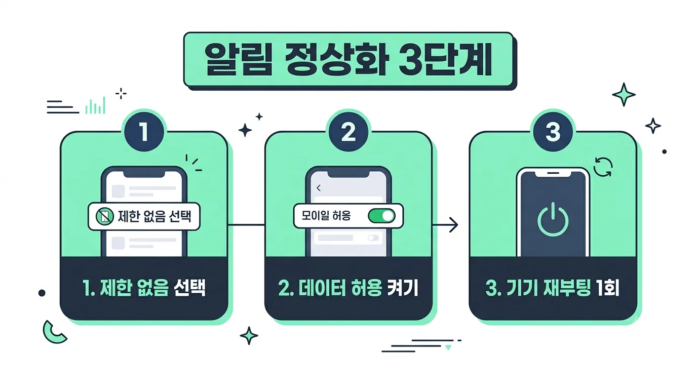 카카오톡 알림 안 오거나 늦게 올 때 1분 해결법: 갤럭시·아이폰 백그라운드 제한 및 배터리 절전 예외 설정 완벽 가이드 - 핵심 비교 및 프로세스 개념도