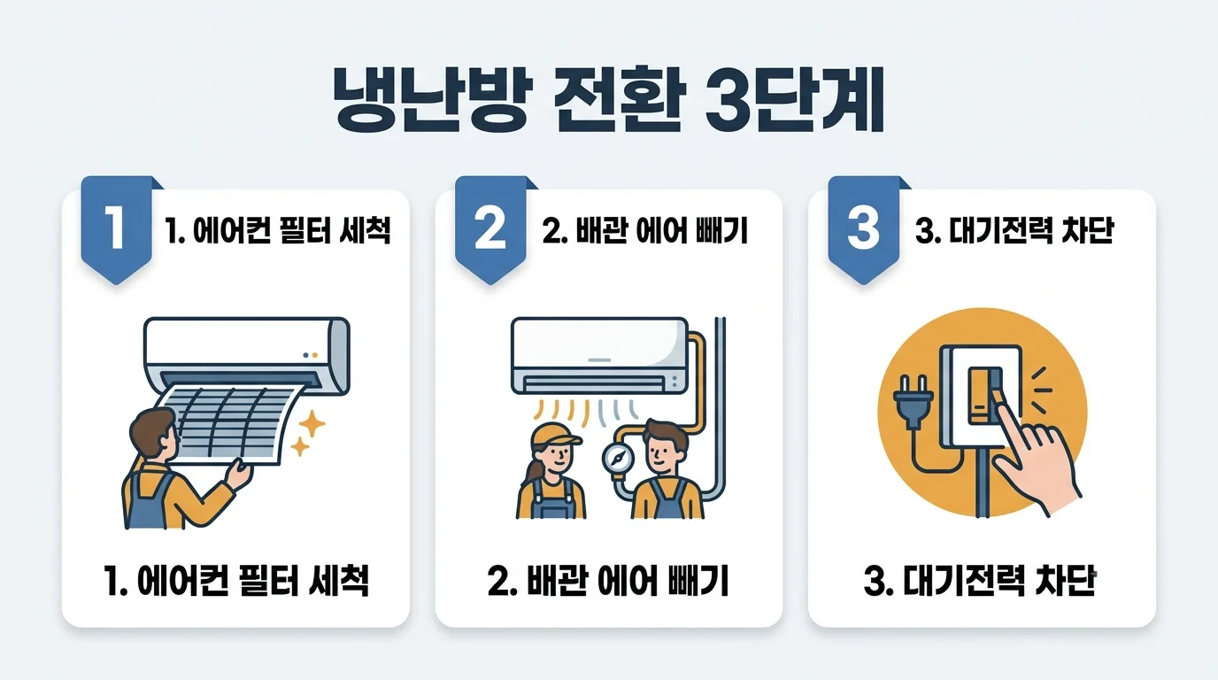 환절기 에어컨 필터 청소 vs 보일러 사전 점검: 전기요금·가스비 20% 아끼는 9월 냉난방 전환 완벽 루틴 - 실천 가이드 및 행동 요약 카드