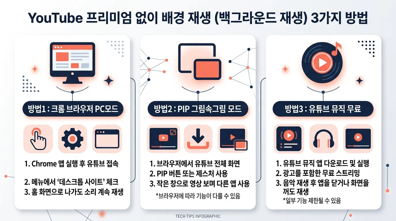 유튜브 백그라운드 재생 3가지 방법 인포그래픽 - 크롬 데스크톱 모드, PIP 그림속그림, 유튜브 뮤직 무료